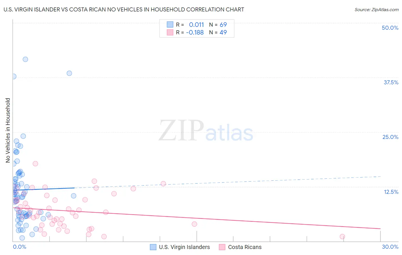U.S. Virgin Islander vs Costa Rican No Vehicles in Household