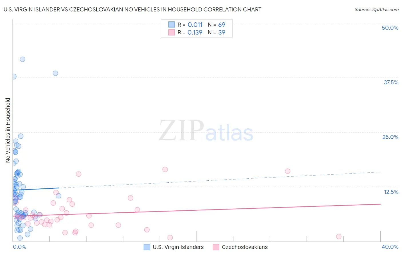 U.S. Virgin Islander vs Czechoslovakian No Vehicles in Household