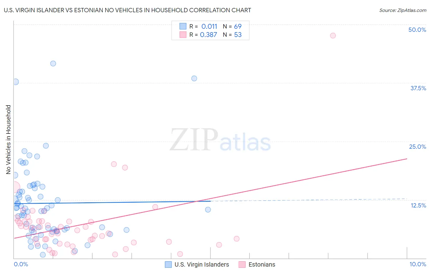 U.S. Virgin Islander vs Estonian No Vehicles in Household