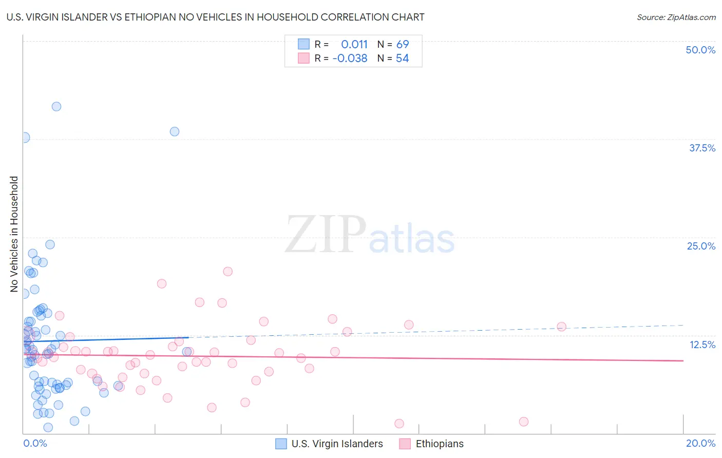 U.S. Virgin Islander vs Ethiopian No Vehicles in Household