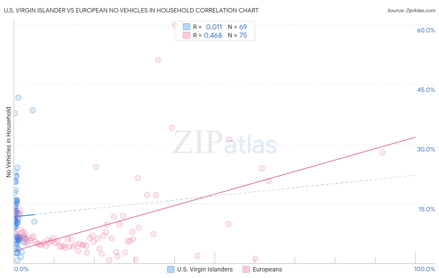 U.S. Virgin Islander vs European No Vehicles in Household