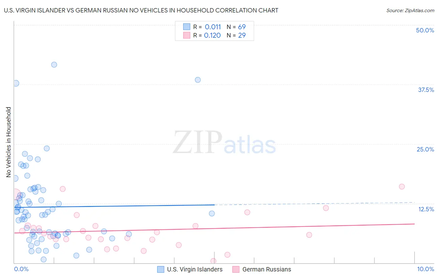 U.S. Virgin Islander vs German Russian No Vehicles in Household