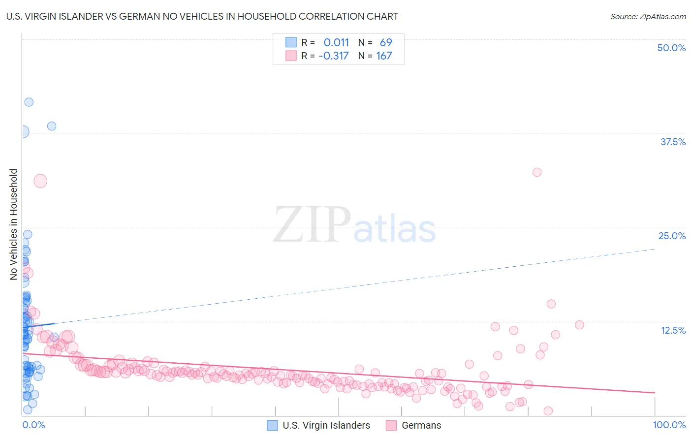 U.S. Virgin Islander vs German No Vehicles in Household