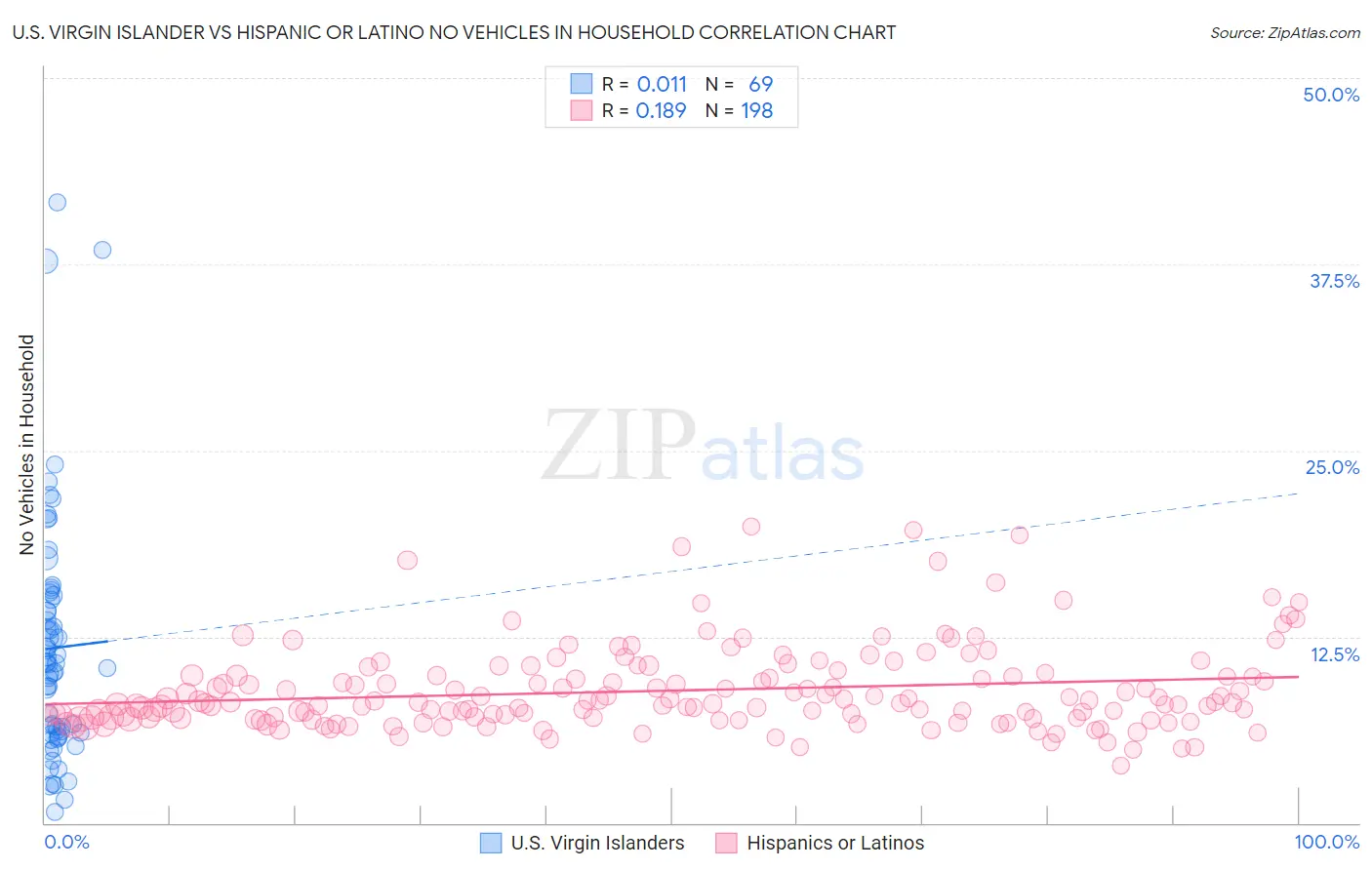 U.S. Virgin Islander vs Hispanic or Latino No Vehicles in Household