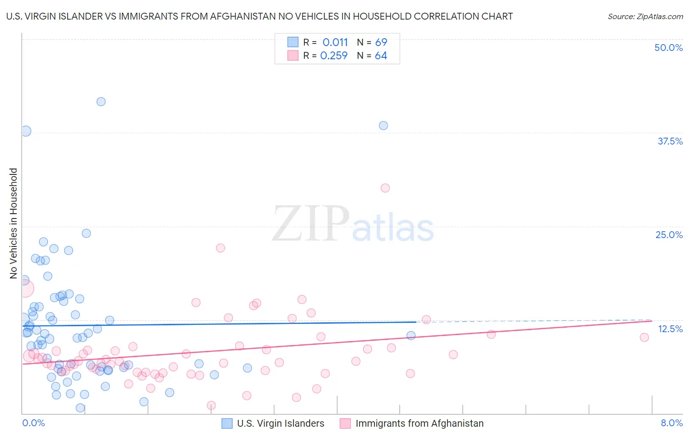 U.S. Virgin Islander vs Immigrants from Afghanistan No Vehicles in Household