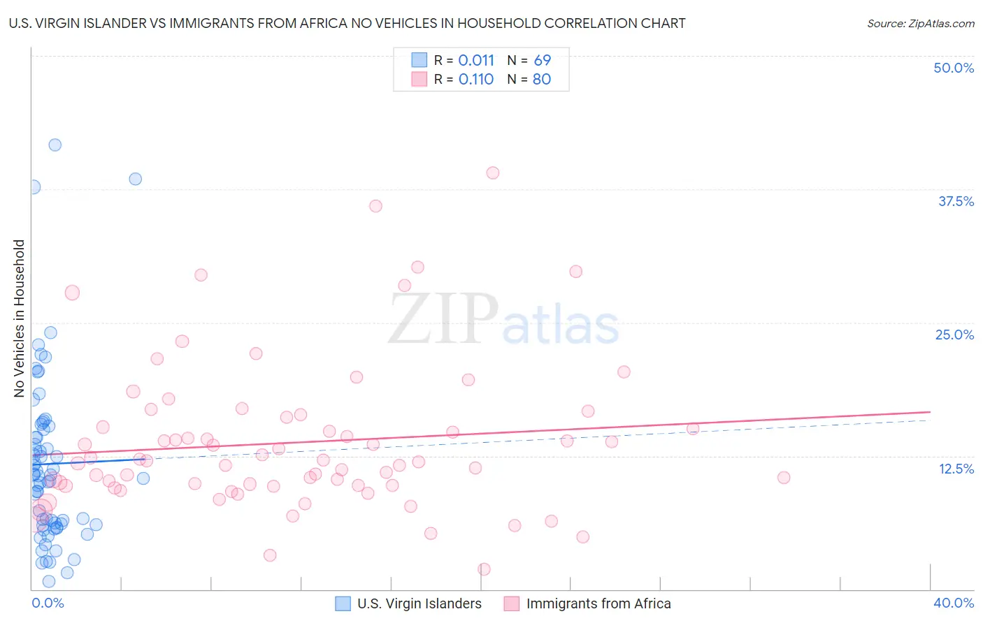 U.S. Virgin Islander vs Immigrants from Africa No Vehicles in Household