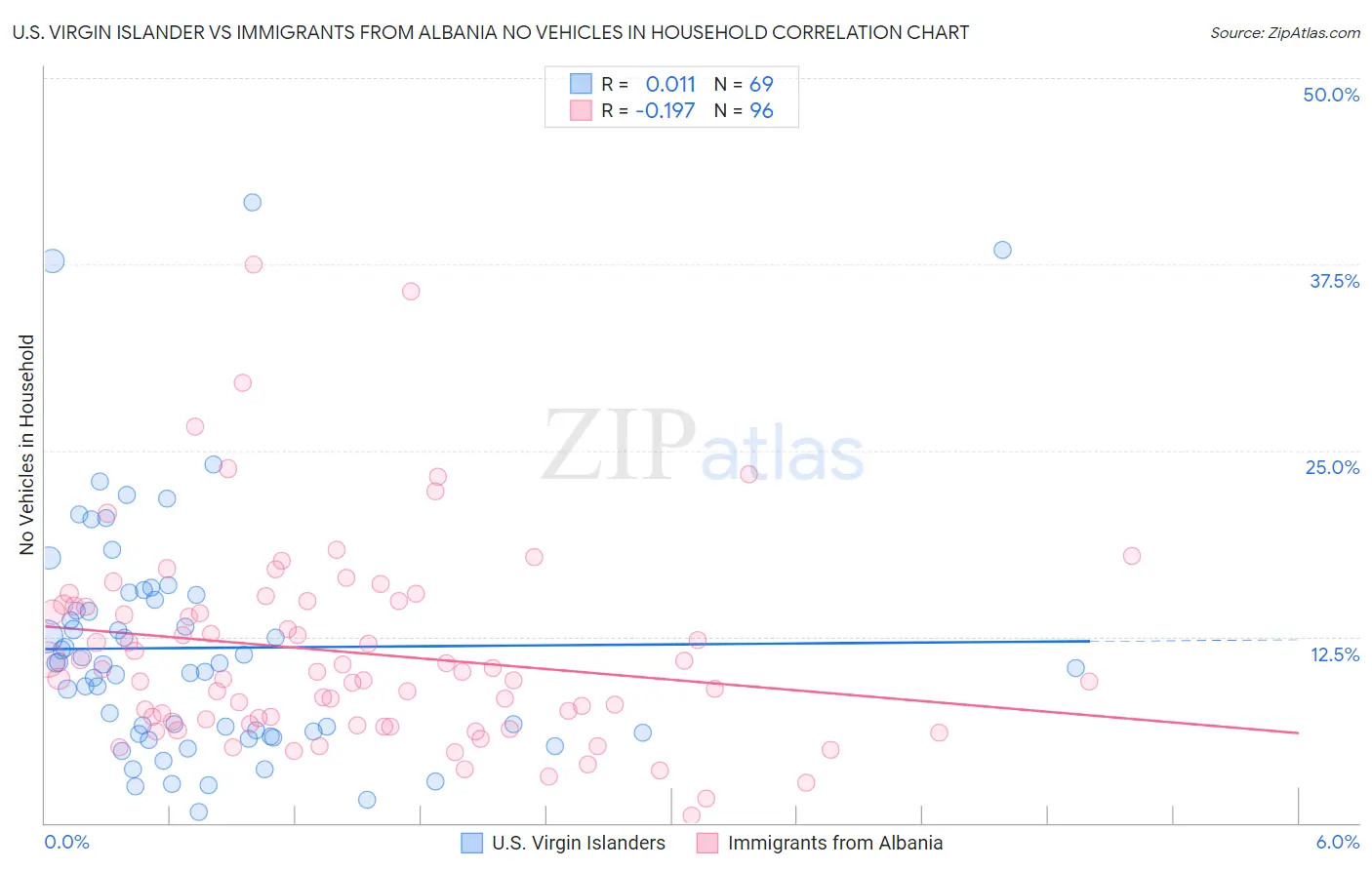 U.S. Virgin Islander vs Immigrants from Albania No Vehicles in Household