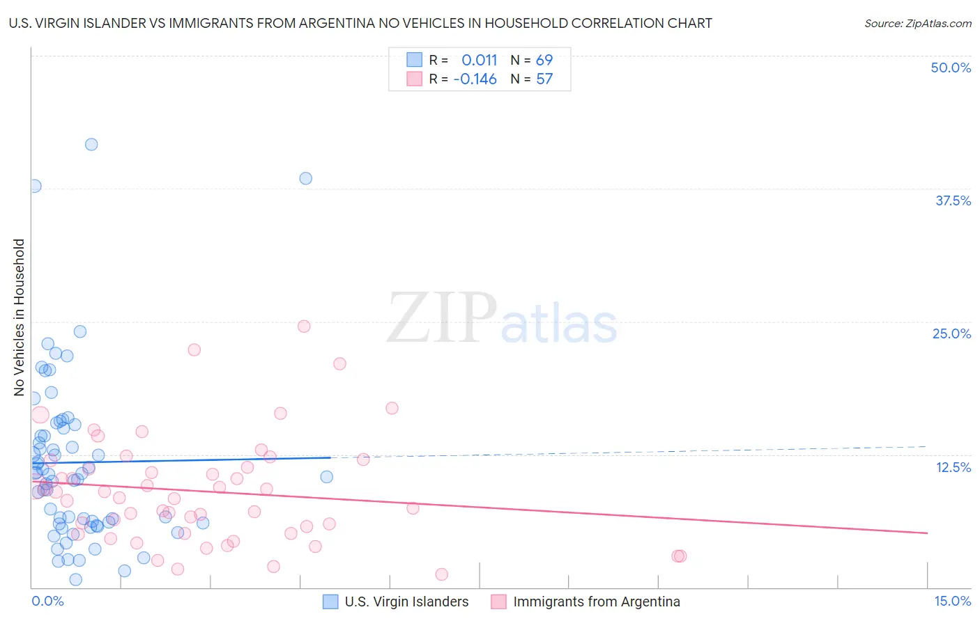 U.S. Virgin Islander vs Immigrants from Argentina No Vehicles in Household