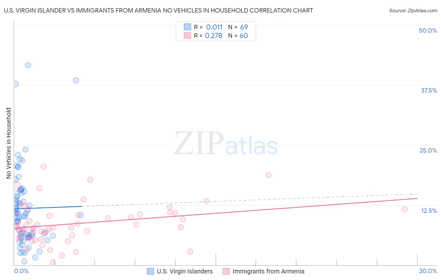 U.S. Virgin Islander vs Immigrants from Armenia No Vehicles in Household