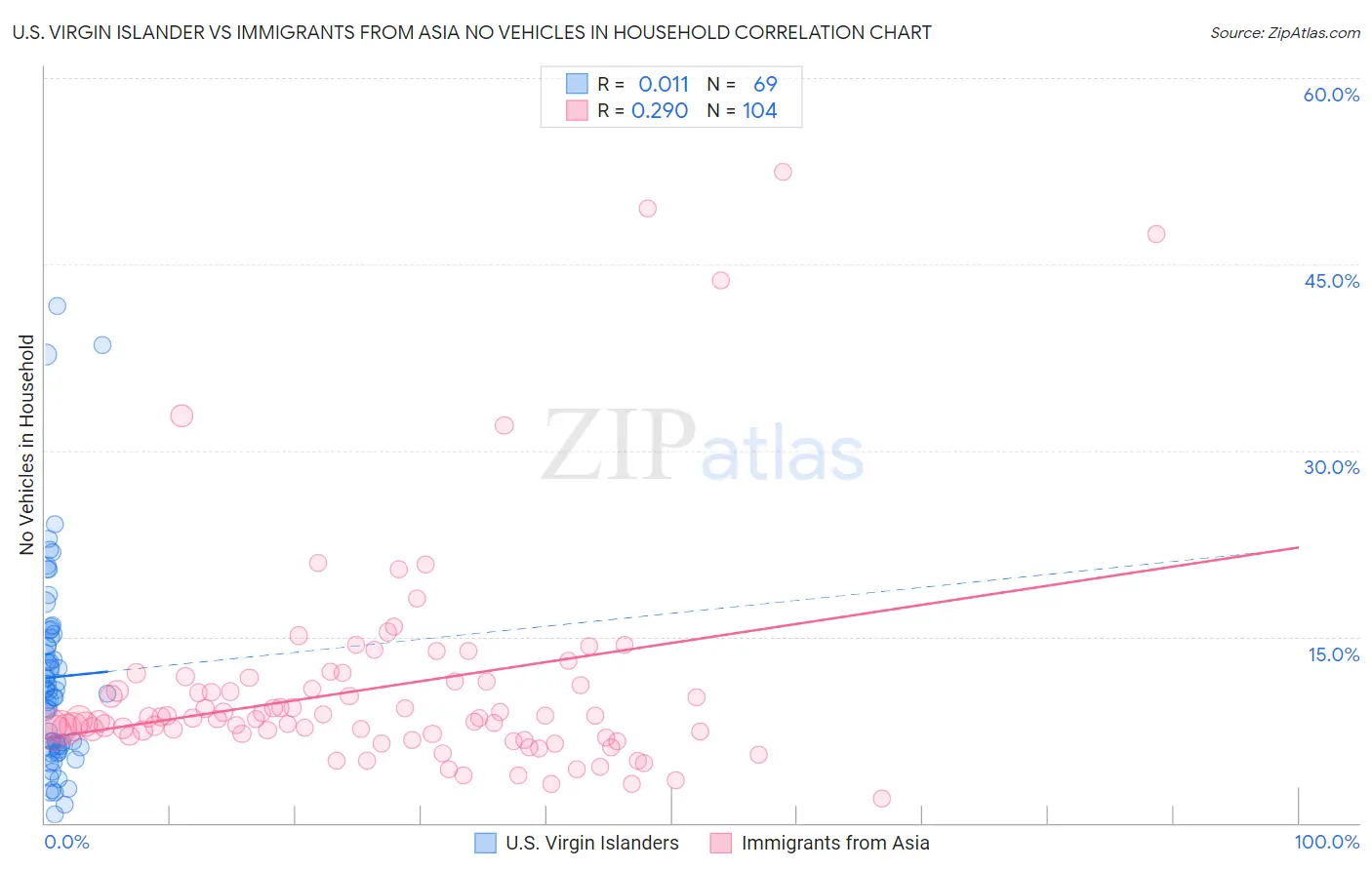 U.S. Virgin Islander vs Immigrants from Asia No Vehicles in Household