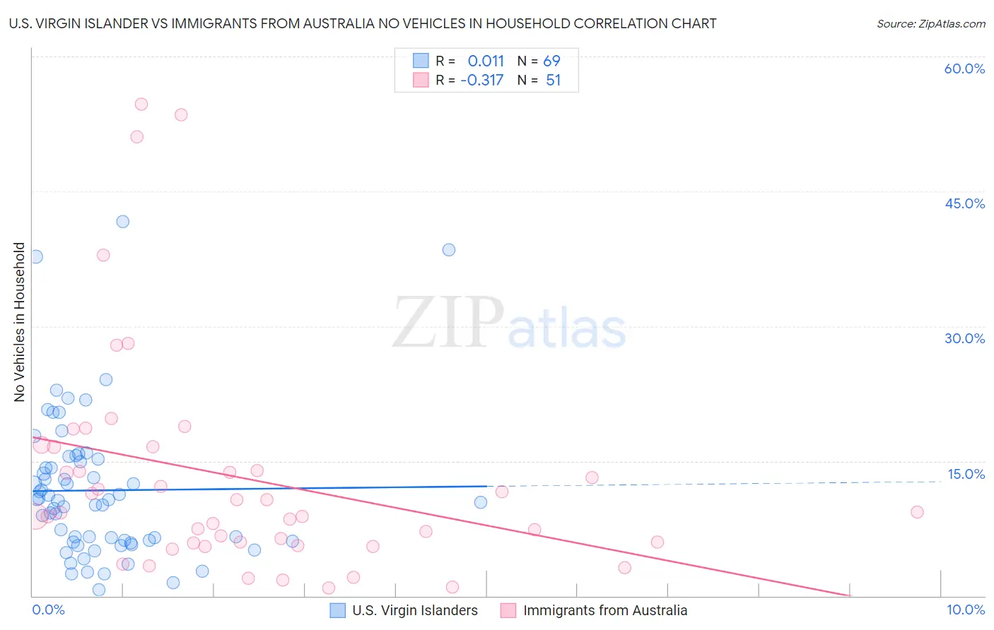 U.S. Virgin Islander vs Immigrants from Australia No Vehicles in Household