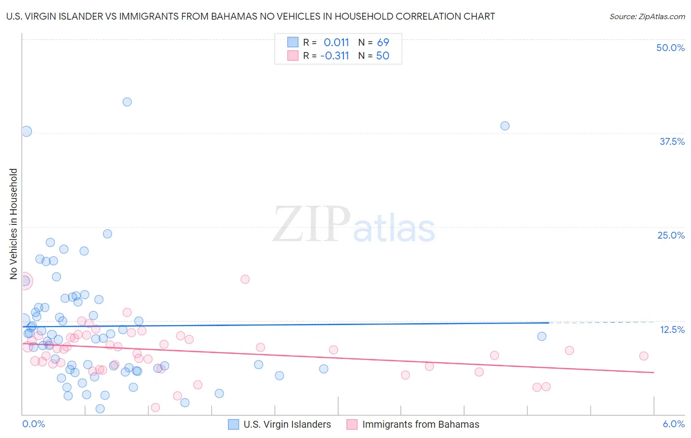 U.S. Virgin Islander vs Immigrants from Bahamas No Vehicles in Household