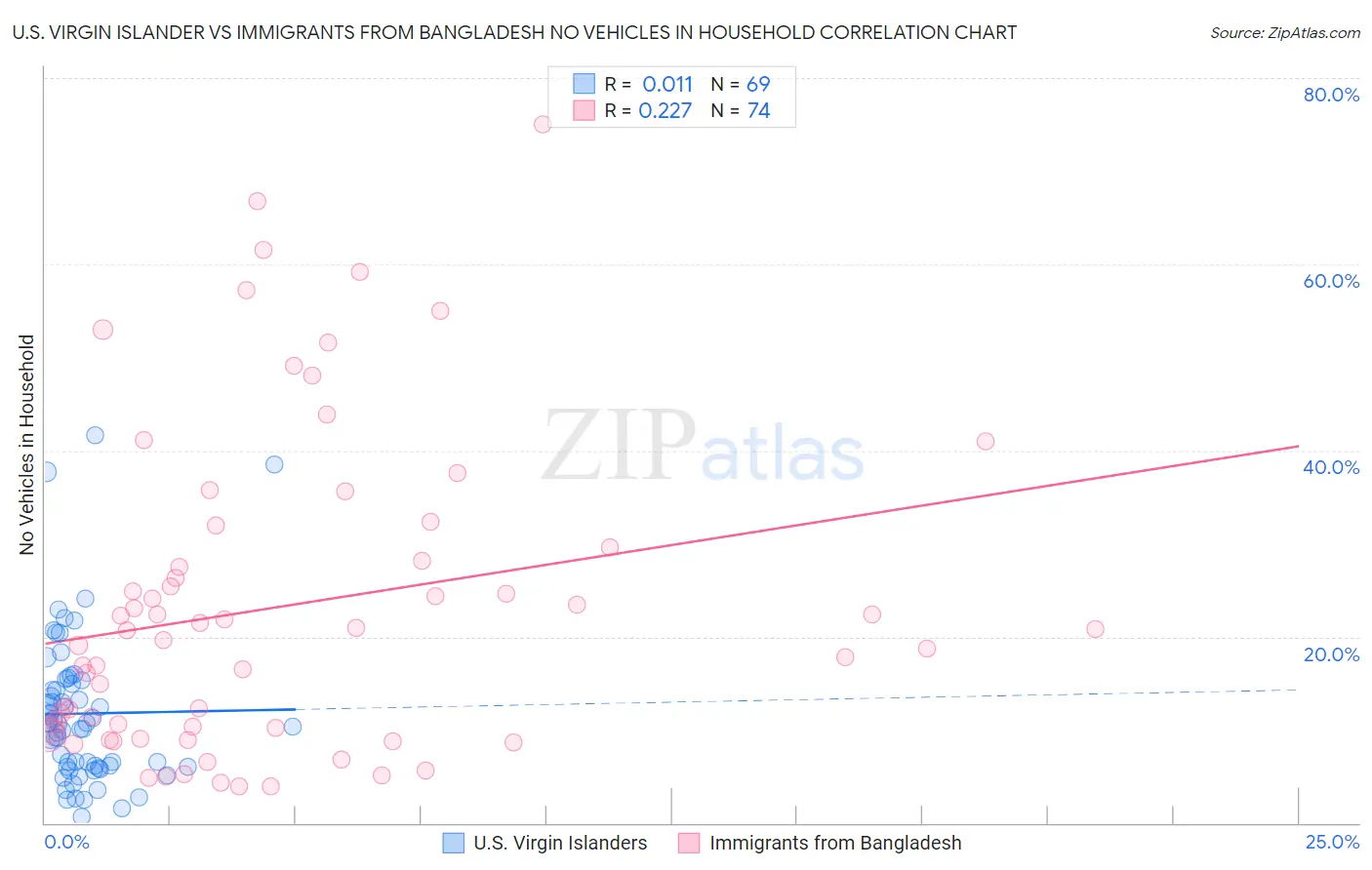 U.S. Virgin Islander vs Immigrants from Bangladesh No Vehicles in Household