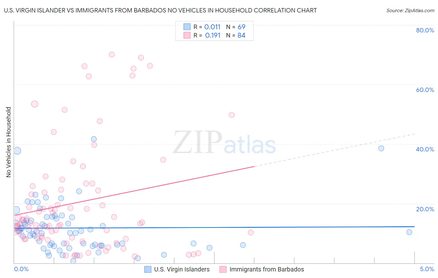 U.S. Virgin Islander vs Immigrants from Barbados No Vehicles in Household