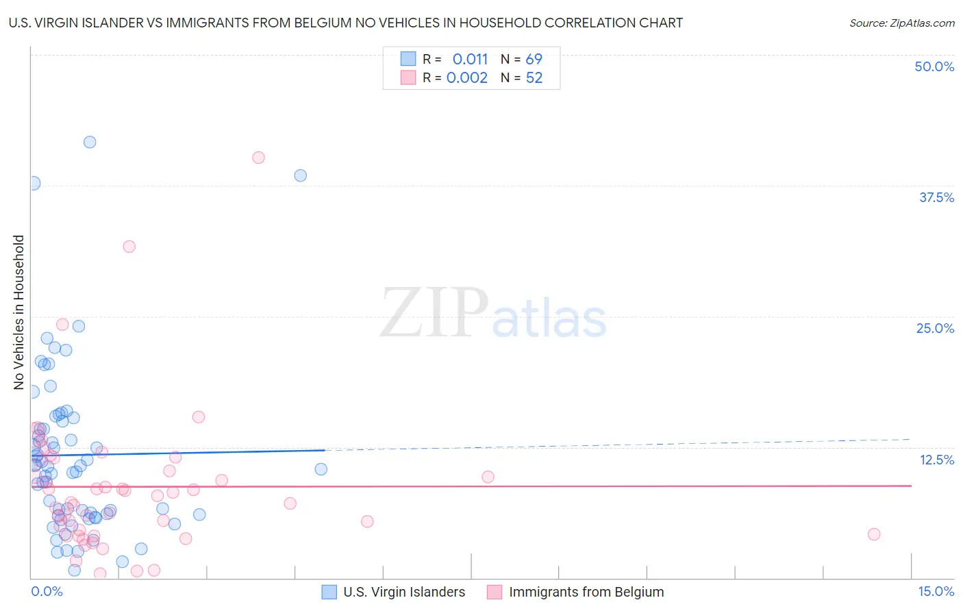 U.S. Virgin Islander vs Immigrants from Belgium No Vehicles in Household