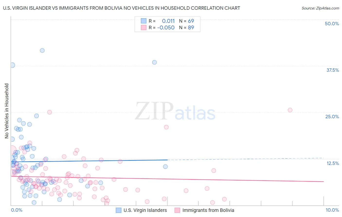 U.S. Virgin Islander vs Immigrants from Bolivia No Vehicles in Household
