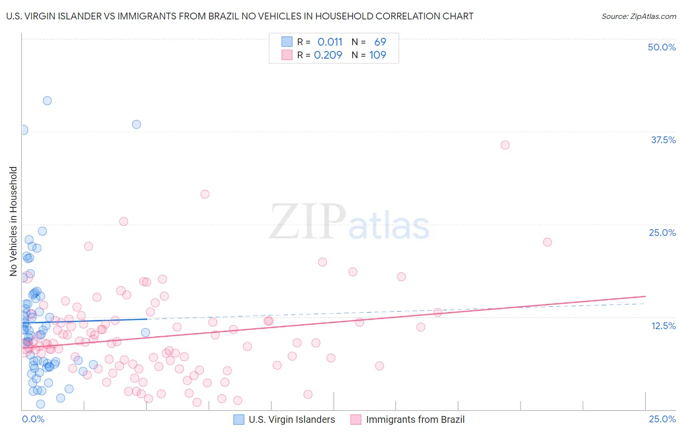 U.S. Virgin Islander vs Immigrants from Brazil No Vehicles in Household