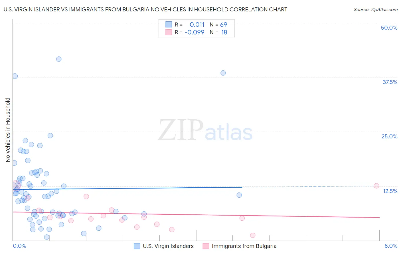 U.S. Virgin Islander vs Immigrants from Bulgaria No Vehicles in Household