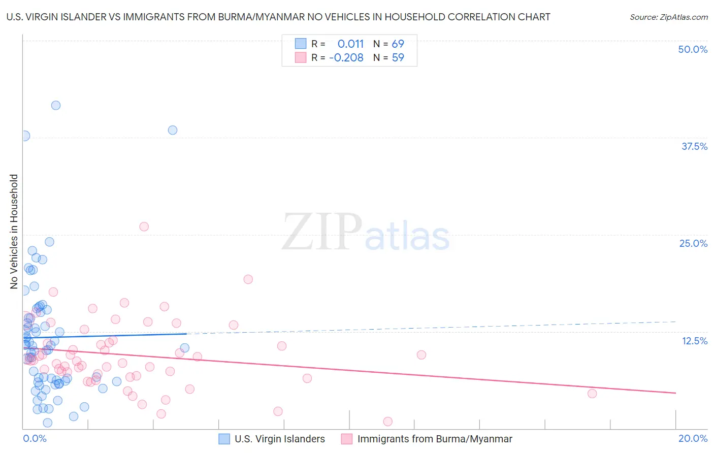 U.S. Virgin Islander vs Immigrants from Burma/Myanmar No Vehicles in Household