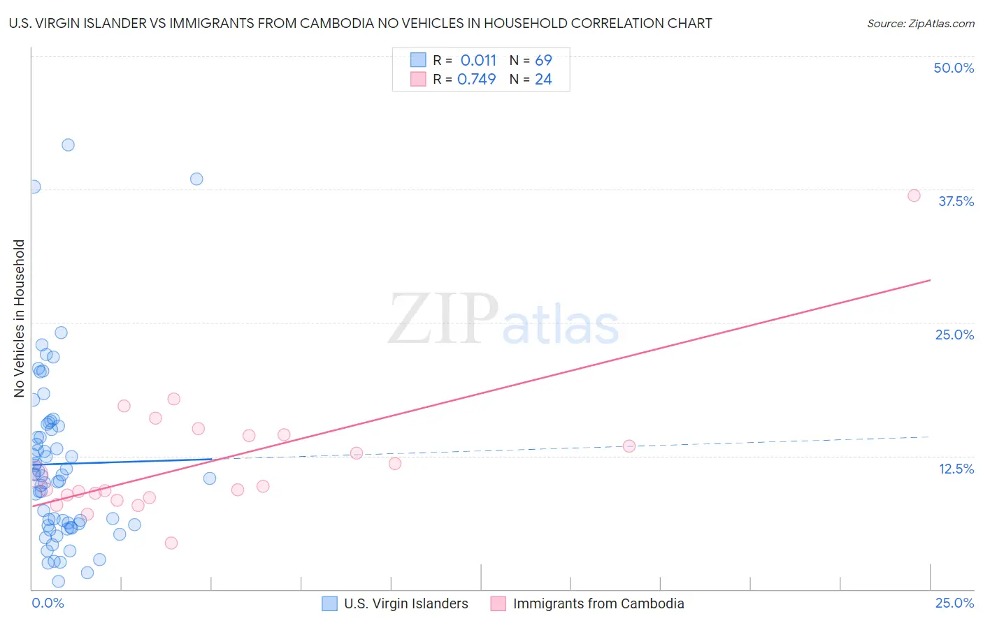 U.S. Virgin Islander vs Immigrants from Cambodia No Vehicles in Household