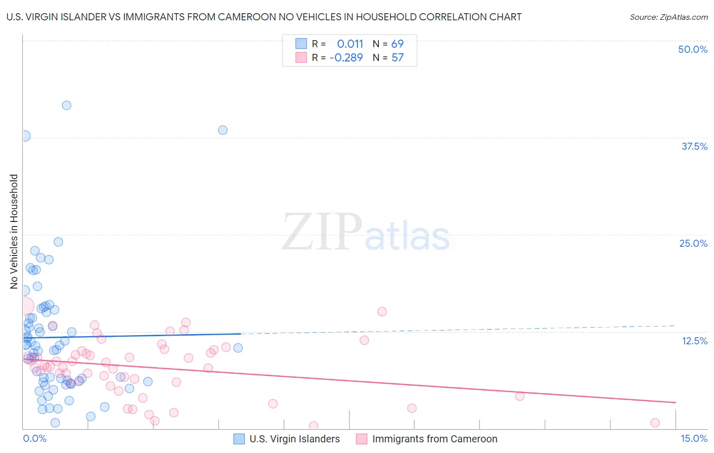 U.S. Virgin Islander vs Immigrants from Cameroon No Vehicles in Household