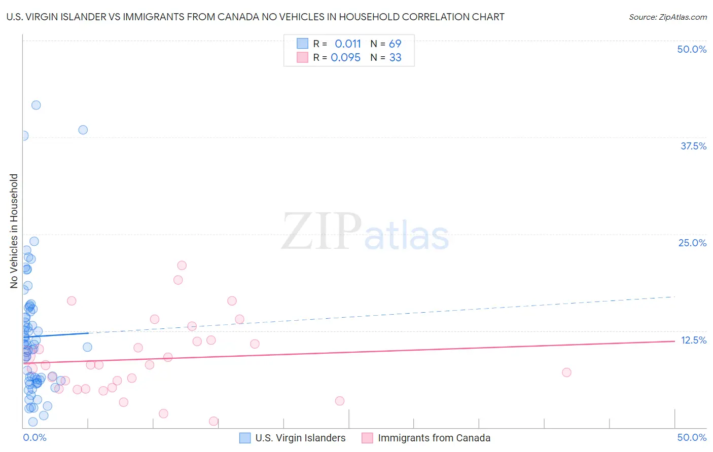 U.S. Virgin Islander vs Immigrants from Canada No Vehicles in Household