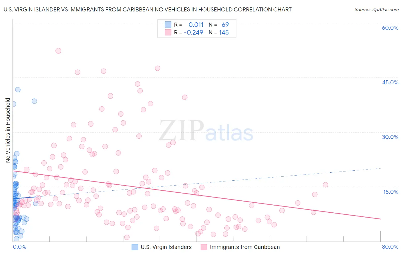 U.S. Virgin Islander vs Immigrants from Caribbean No Vehicles in Household