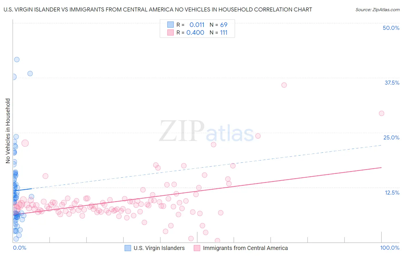 U.S. Virgin Islander vs Immigrants from Central America No Vehicles in Household