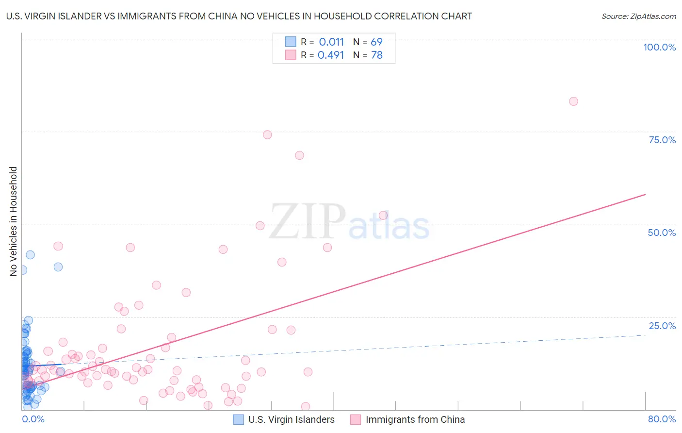U.S. Virgin Islander vs Immigrants from China No Vehicles in Household