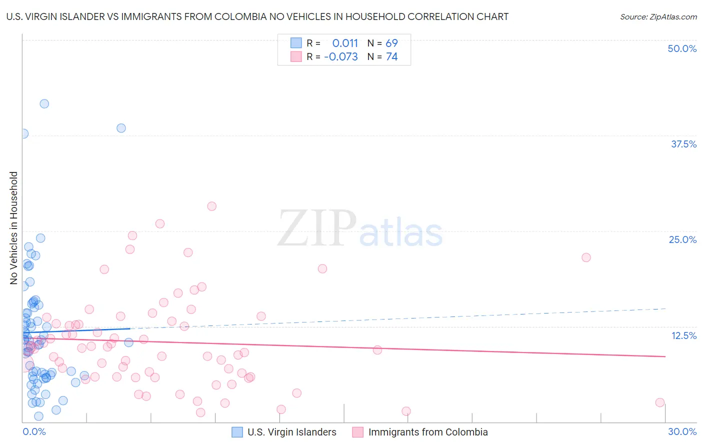 U.S. Virgin Islander vs Immigrants from Colombia No Vehicles in Household