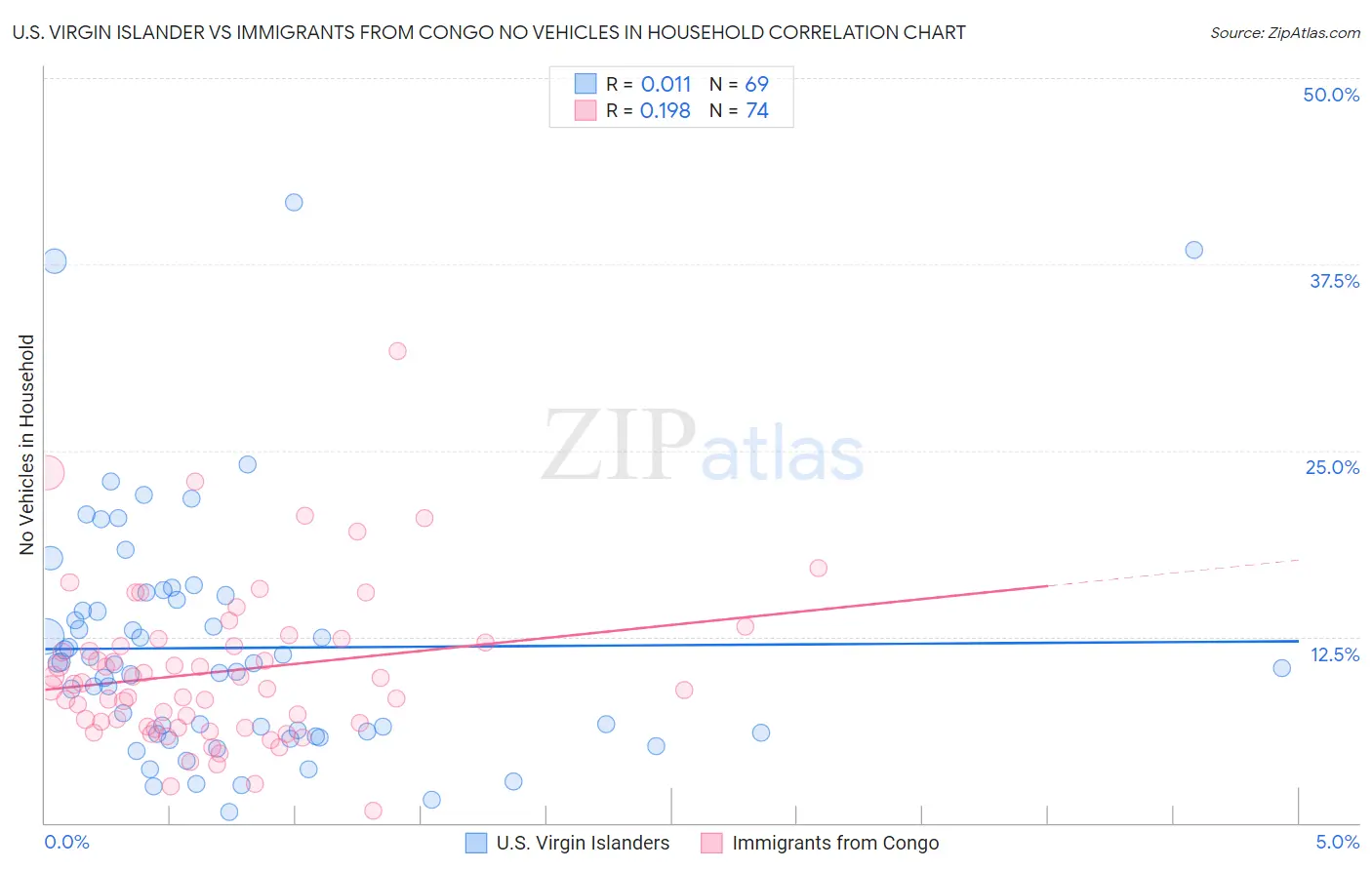 U.S. Virgin Islander vs Immigrants from Congo No Vehicles in Household