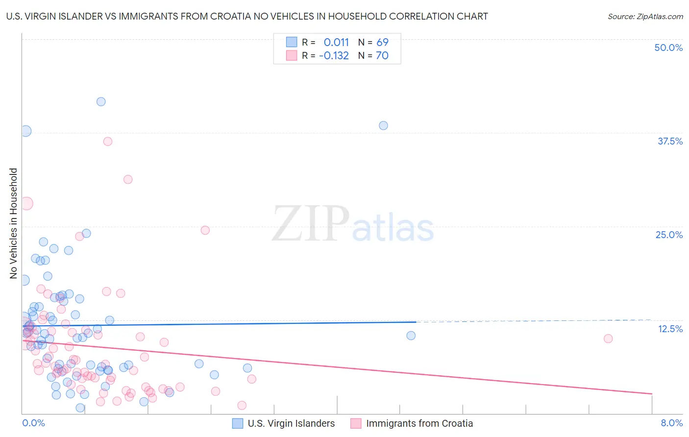 U.S. Virgin Islander vs Immigrants from Croatia No Vehicles in Household