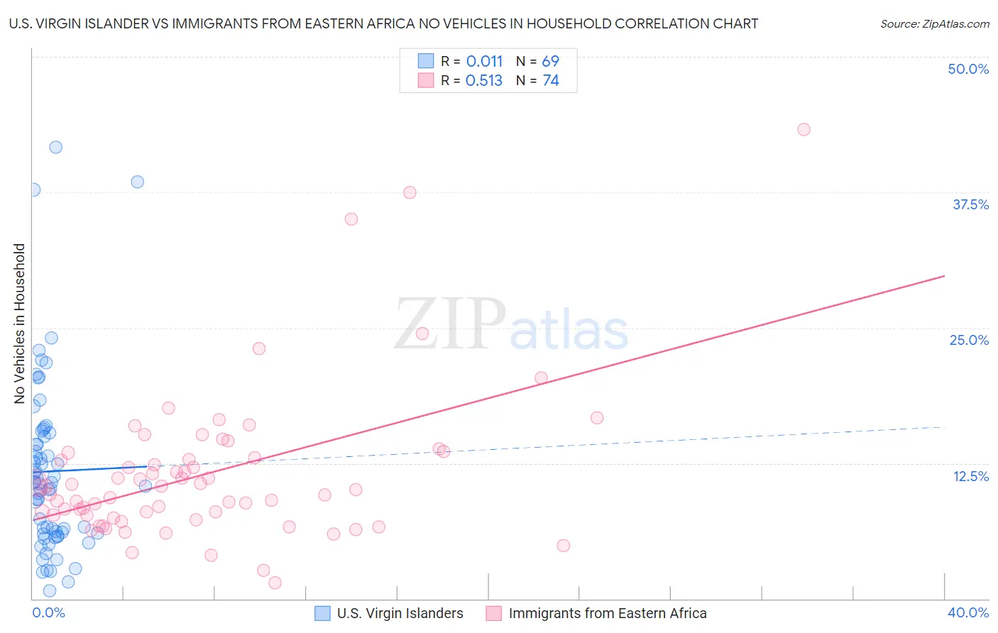 U.S. Virgin Islander vs Immigrants from Eastern Africa No Vehicles in Household