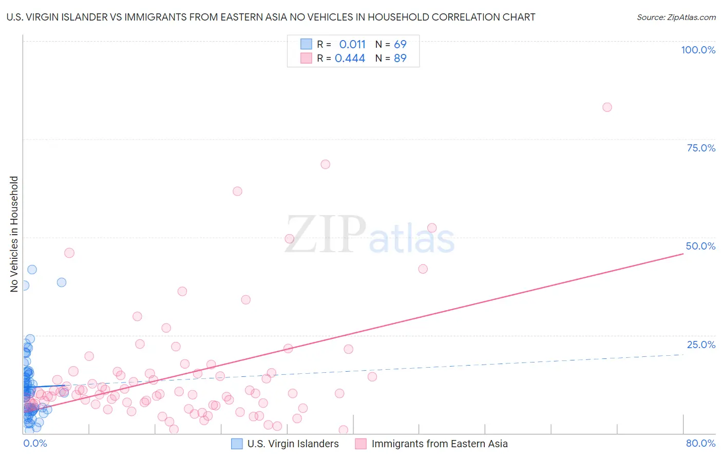 U.S. Virgin Islander vs Immigrants from Eastern Asia No Vehicles in Household