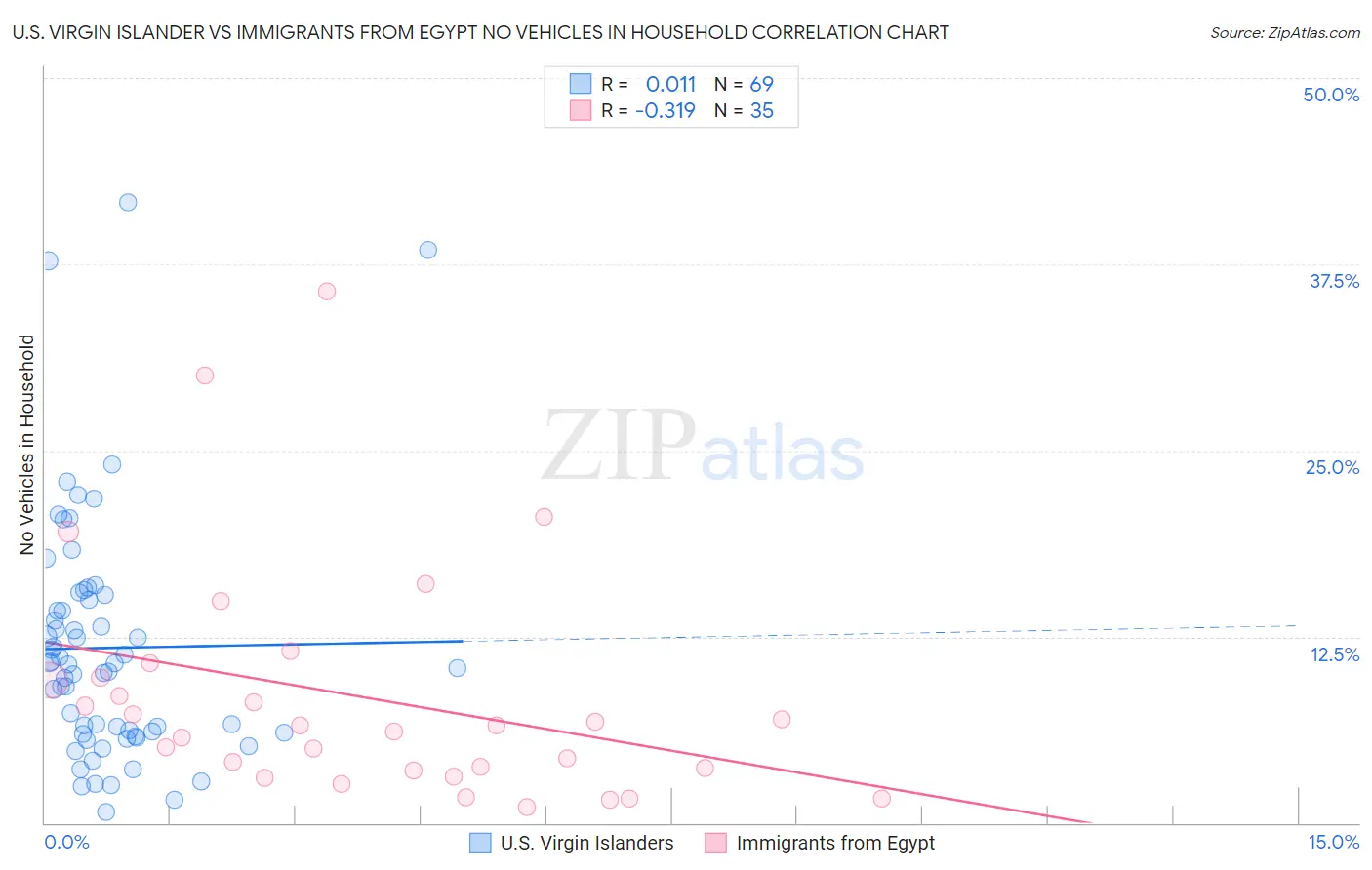 U.S. Virgin Islander vs Immigrants from Egypt No Vehicles in Household