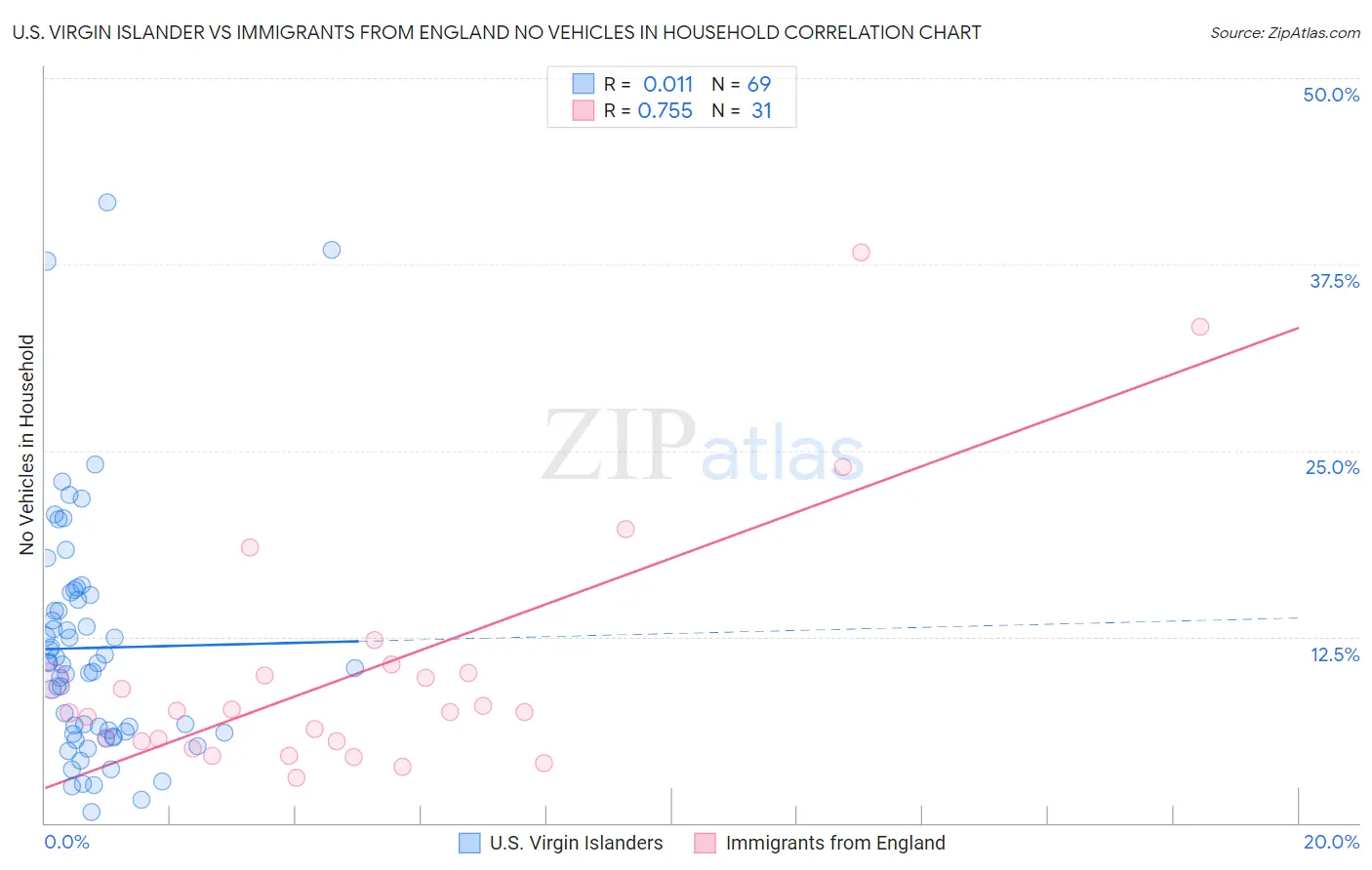 U.S. Virgin Islander vs Immigrants from England No Vehicles in Household