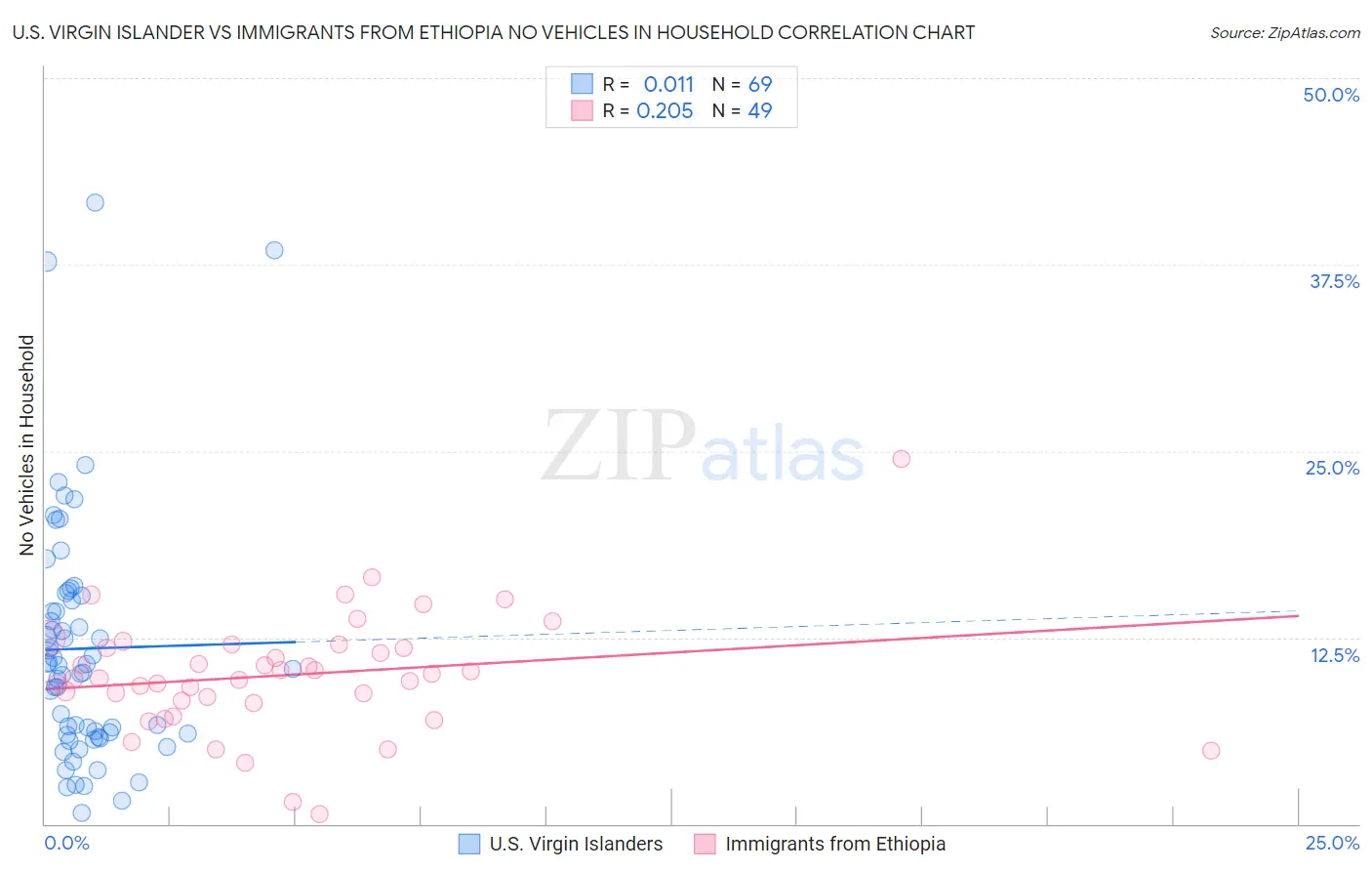 U.S. Virgin Islander vs Immigrants from Ethiopia No Vehicles in Household