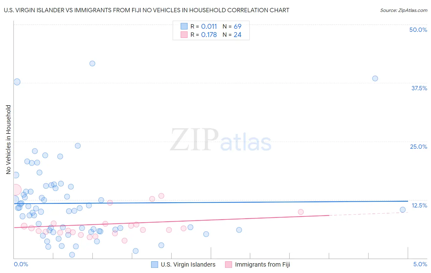 U.S. Virgin Islander vs Immigrants from Fiji No Vehicles in Household