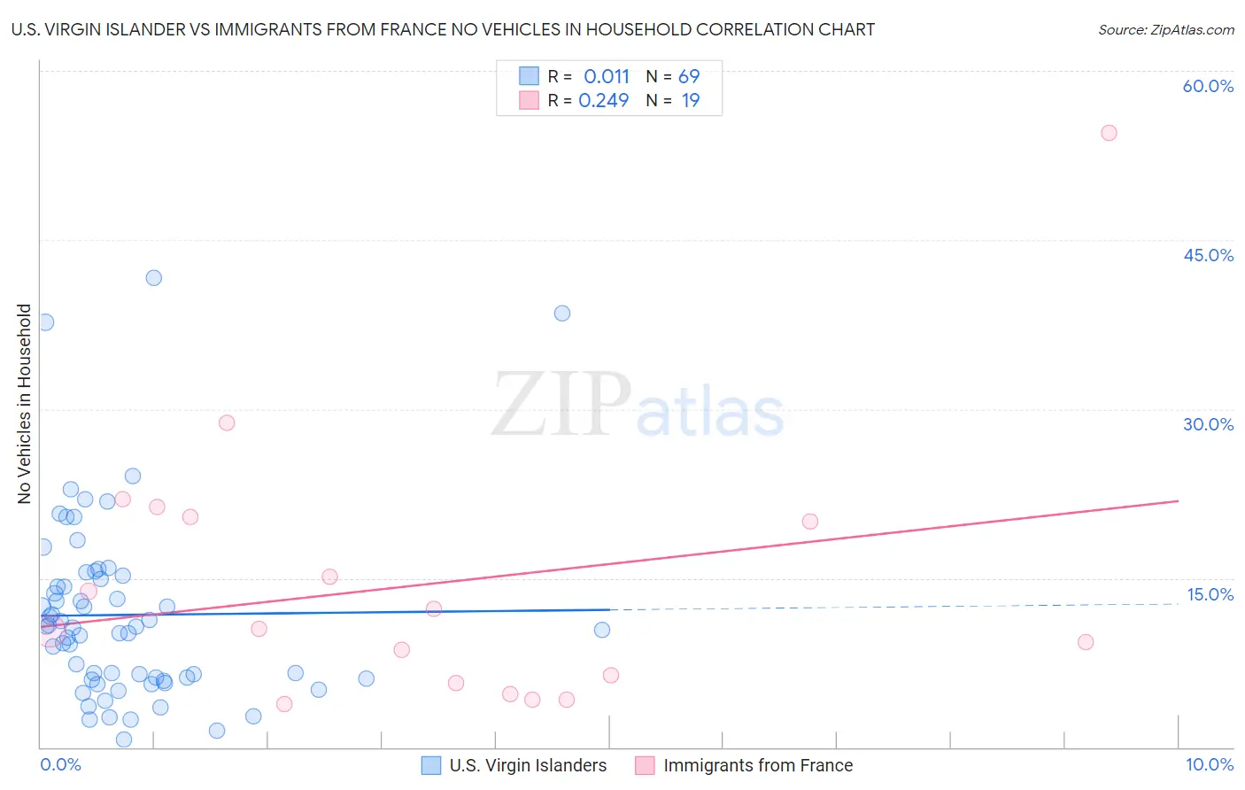 U.S. Virgin Islander vs Immigrants from France No Vehicles in Household