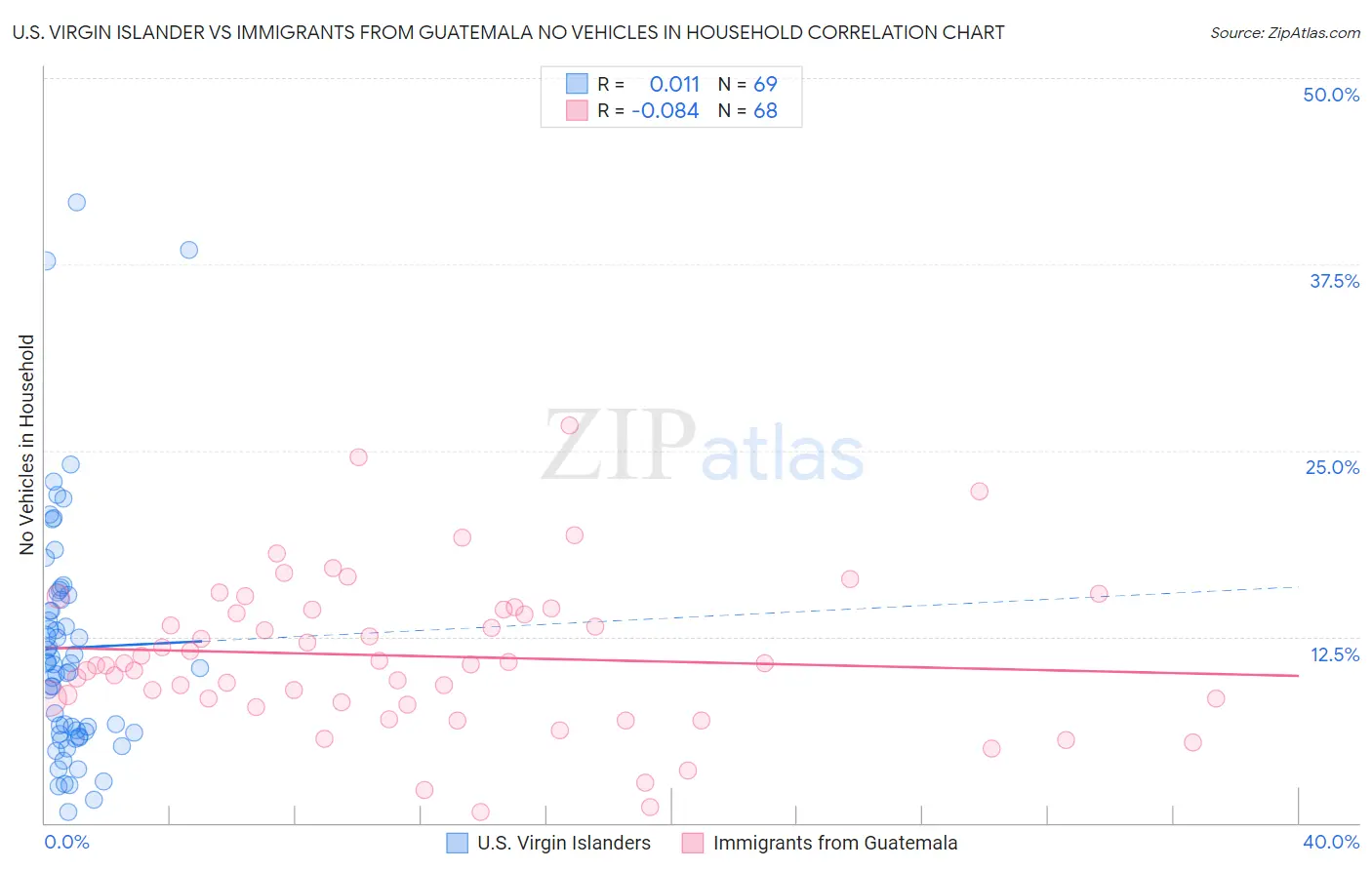 U.S. Virgin Islander vs Immigrants from Guatemala No Vehicles in Household