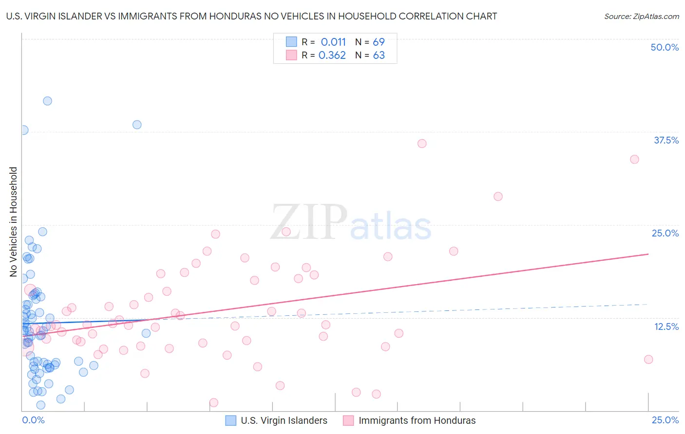U.S. Virgin Islander vs Immigrants from Honduras No Vehicles in Household