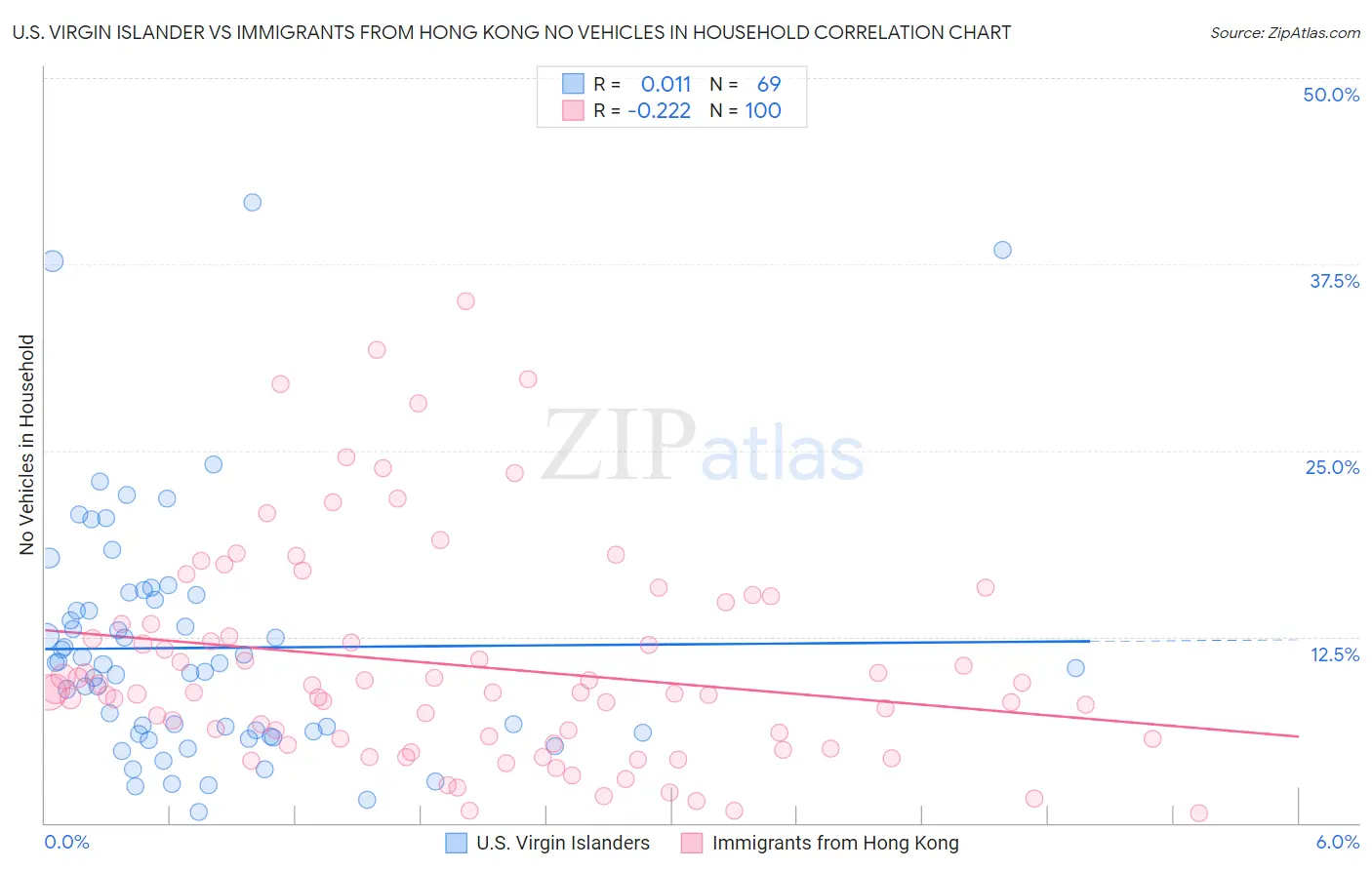 U.S. Virgin Islander vs Immigrants from Hong Kong No Vehicles in Household