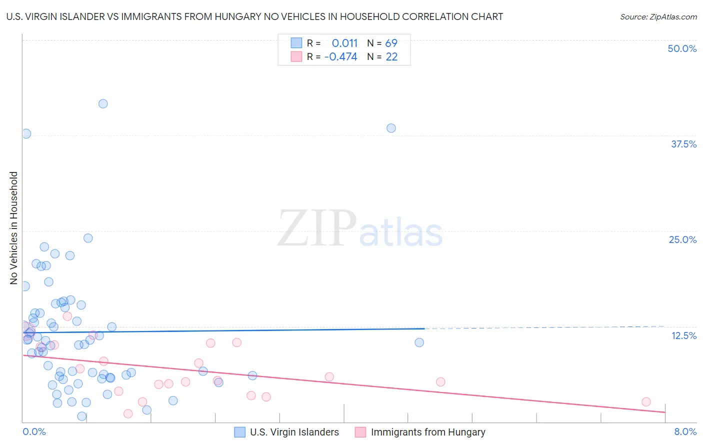 U.S. Virgin Islander vs Immigrants from Hungary No Vehicles in Household
