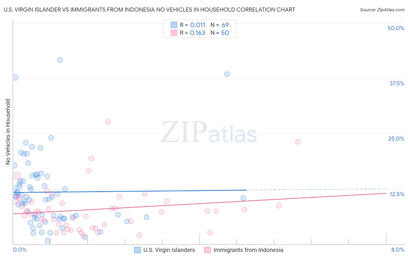 U.S. Virgin Islander vs Immigrants from Indonesia No Vehicles in Household