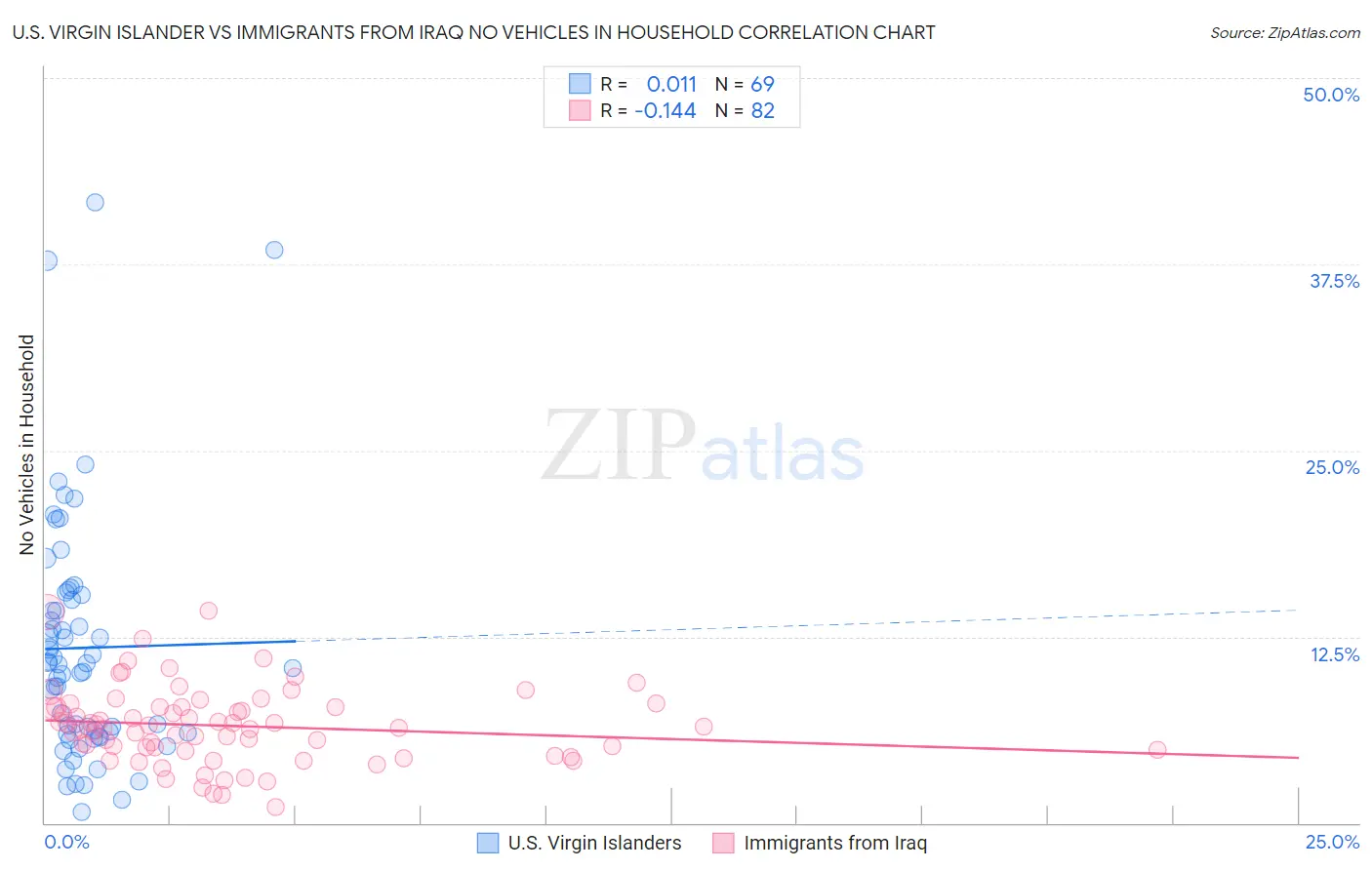 U.S. Virgin Islander vs Immigrants from Iraq No Vehicles in Household