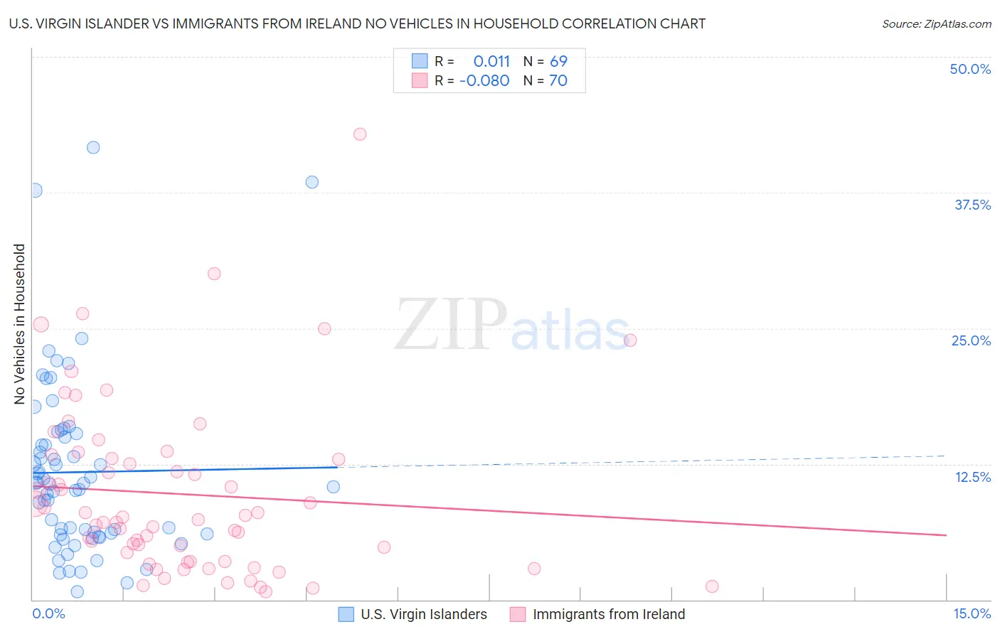 U.S. Virgin Islander vs Immigrants from Ireland No Vehicles in Household