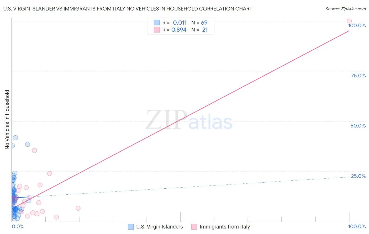 U.S. Virgin Islander vs Immigrants from Italy No Vehicles in Household