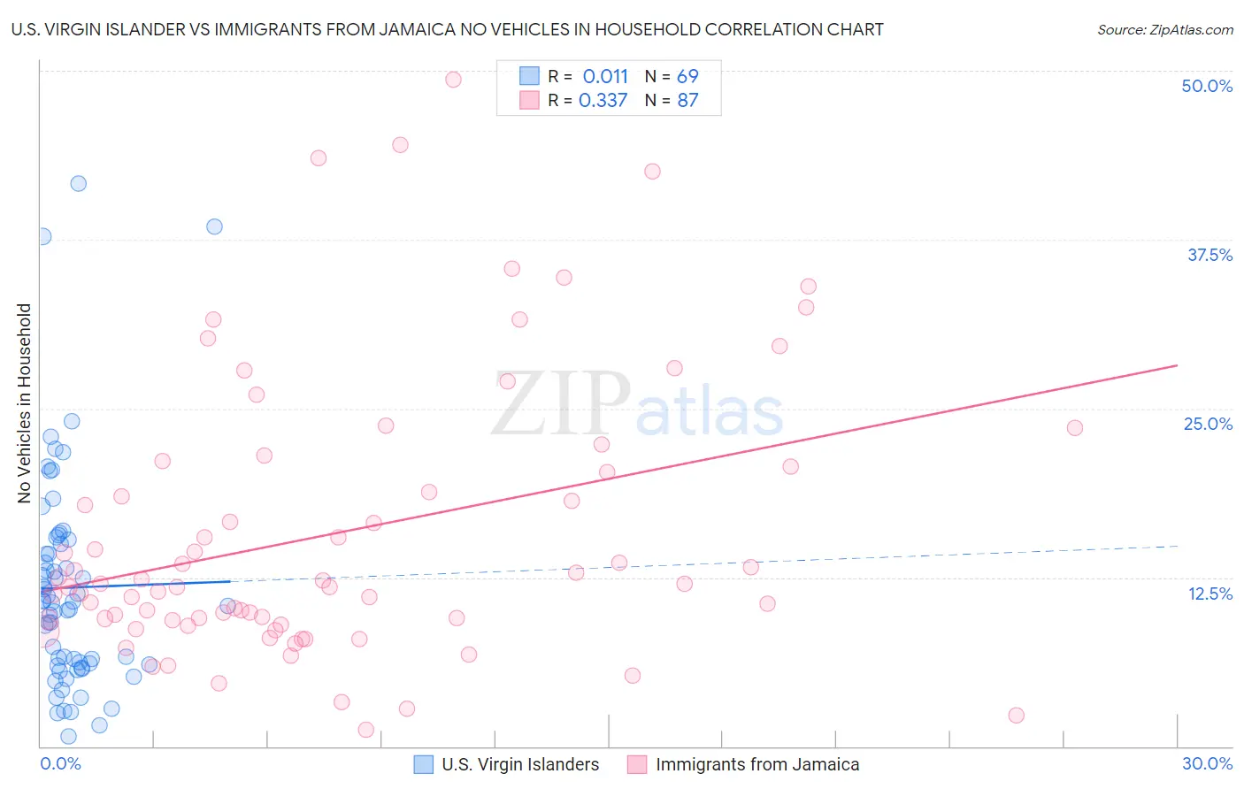 U.S. Virgin Islander vs Immigrants from Jamaica No Vehicles in Household