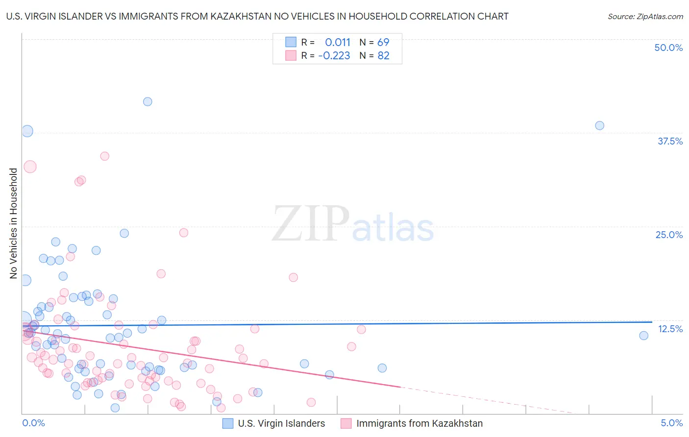 U.S. Virgin Islander vs Immigrants from Kazakhstan No Vehicles in Household