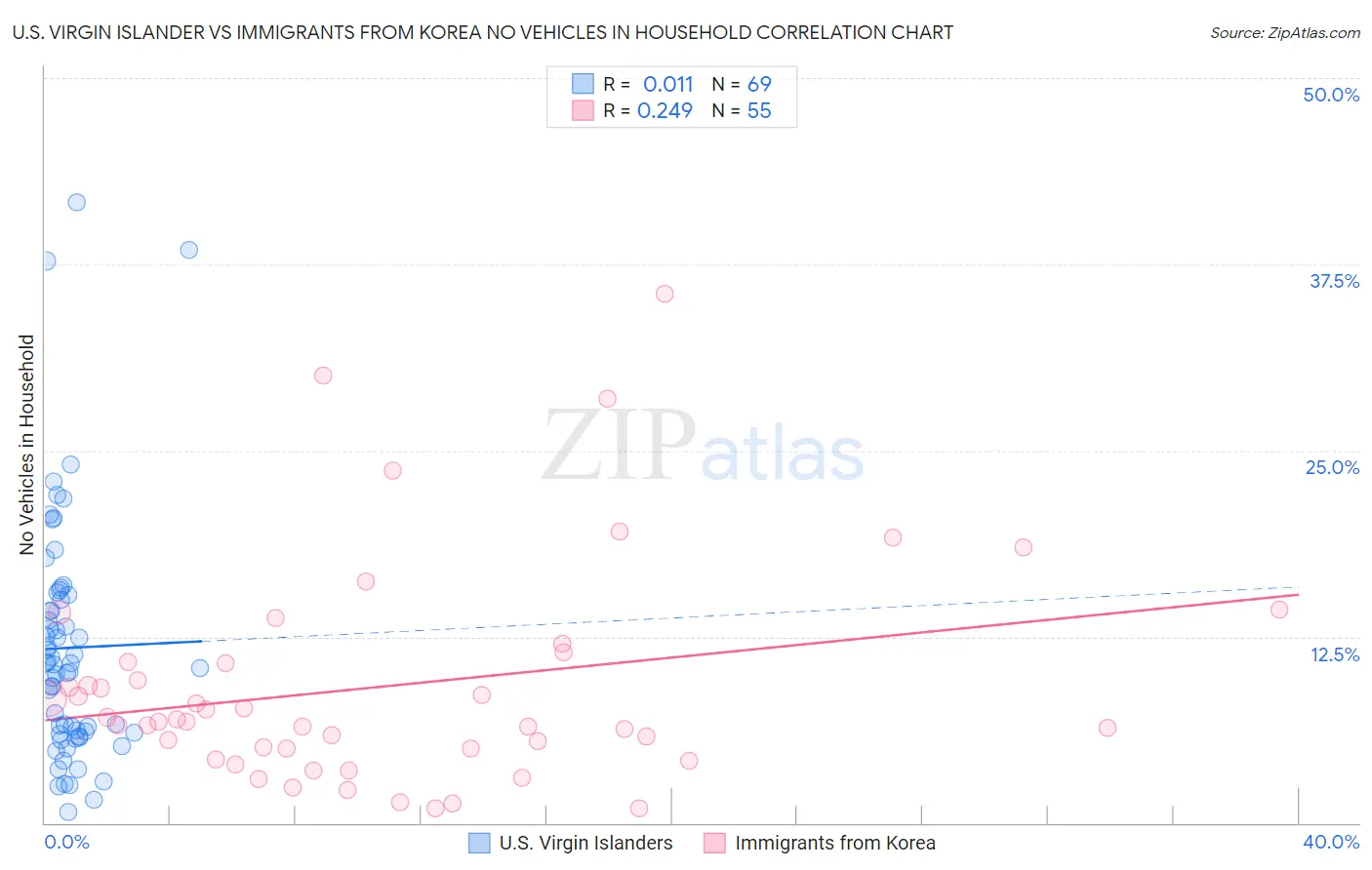 U.S. Virgin Islander vs Immigrants from Korea No Vehicles in Household